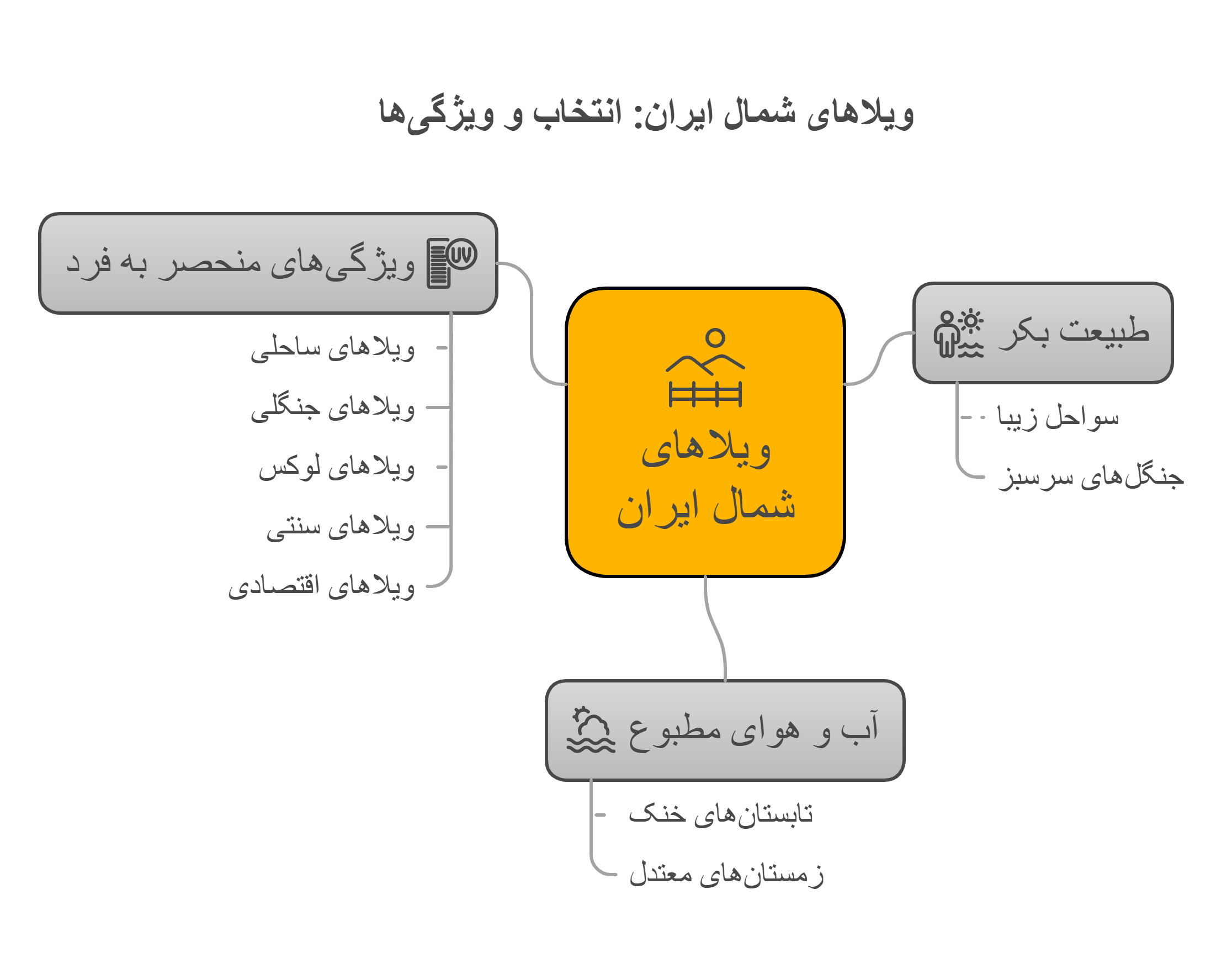 بهترین ویلاهای شمال برای اقامت در سفر