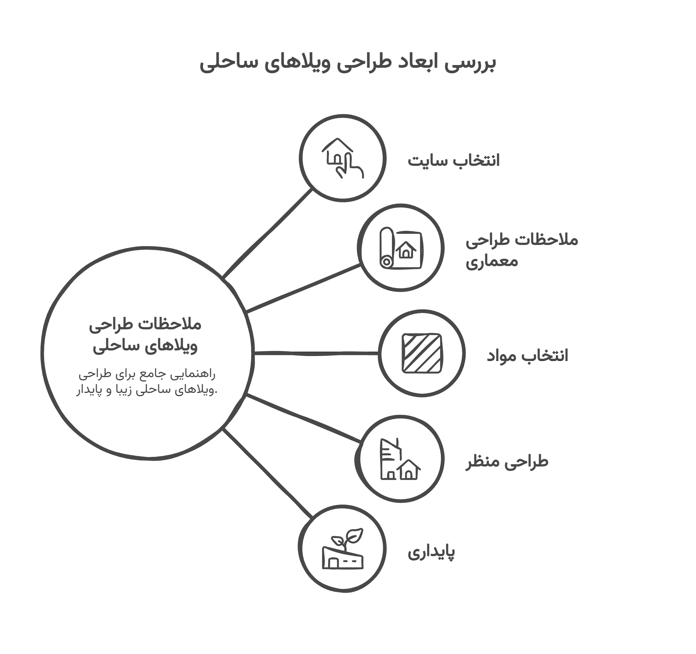اینفو گرافی ساخت و طراحی ویلا ساحلی