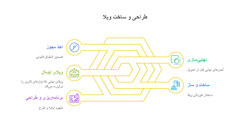 مراحل طراحی و ساخت ویلا با استفاده از نمودار