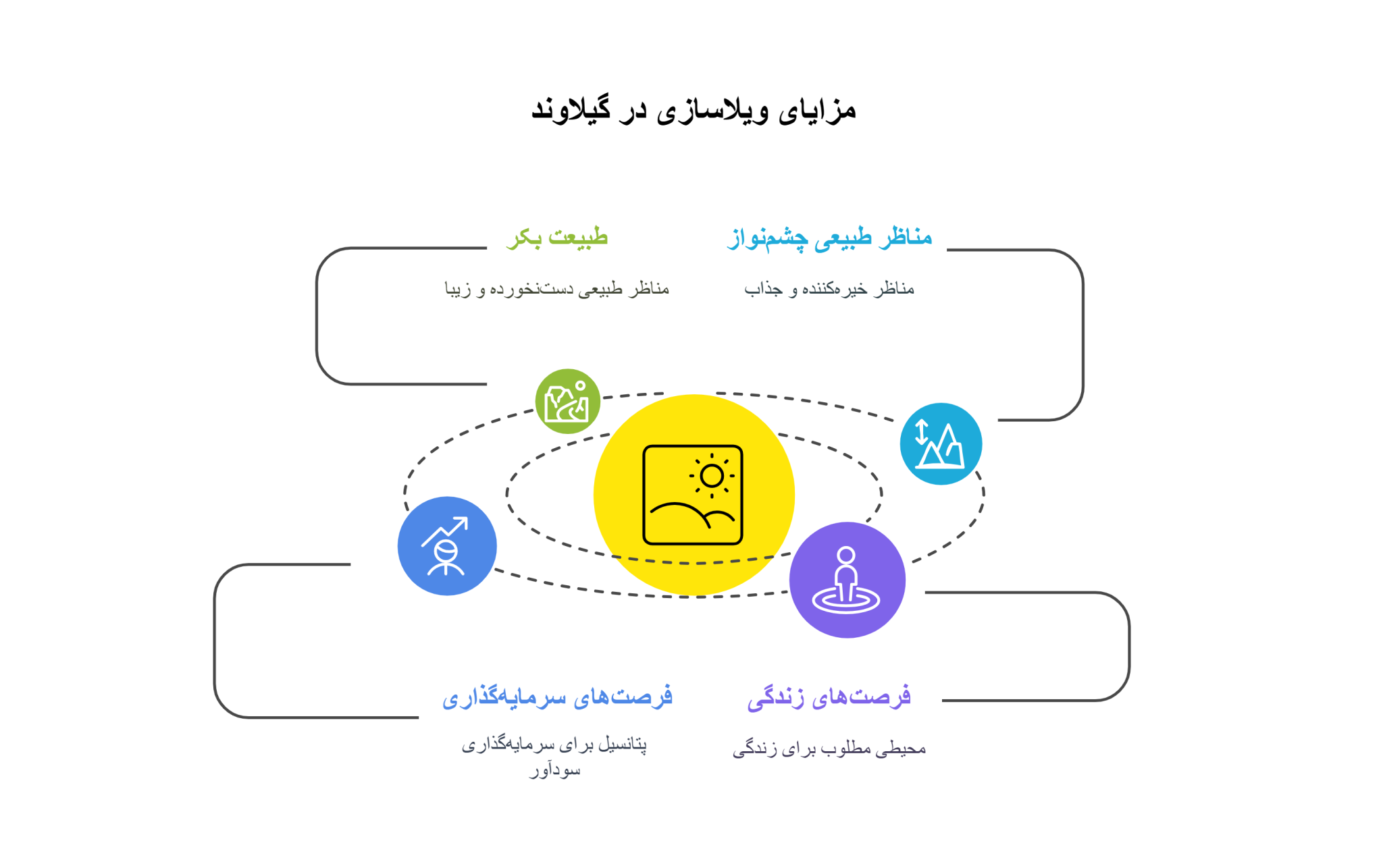اینفو گرافی مزایای ویلاسازی درگیلاوند
