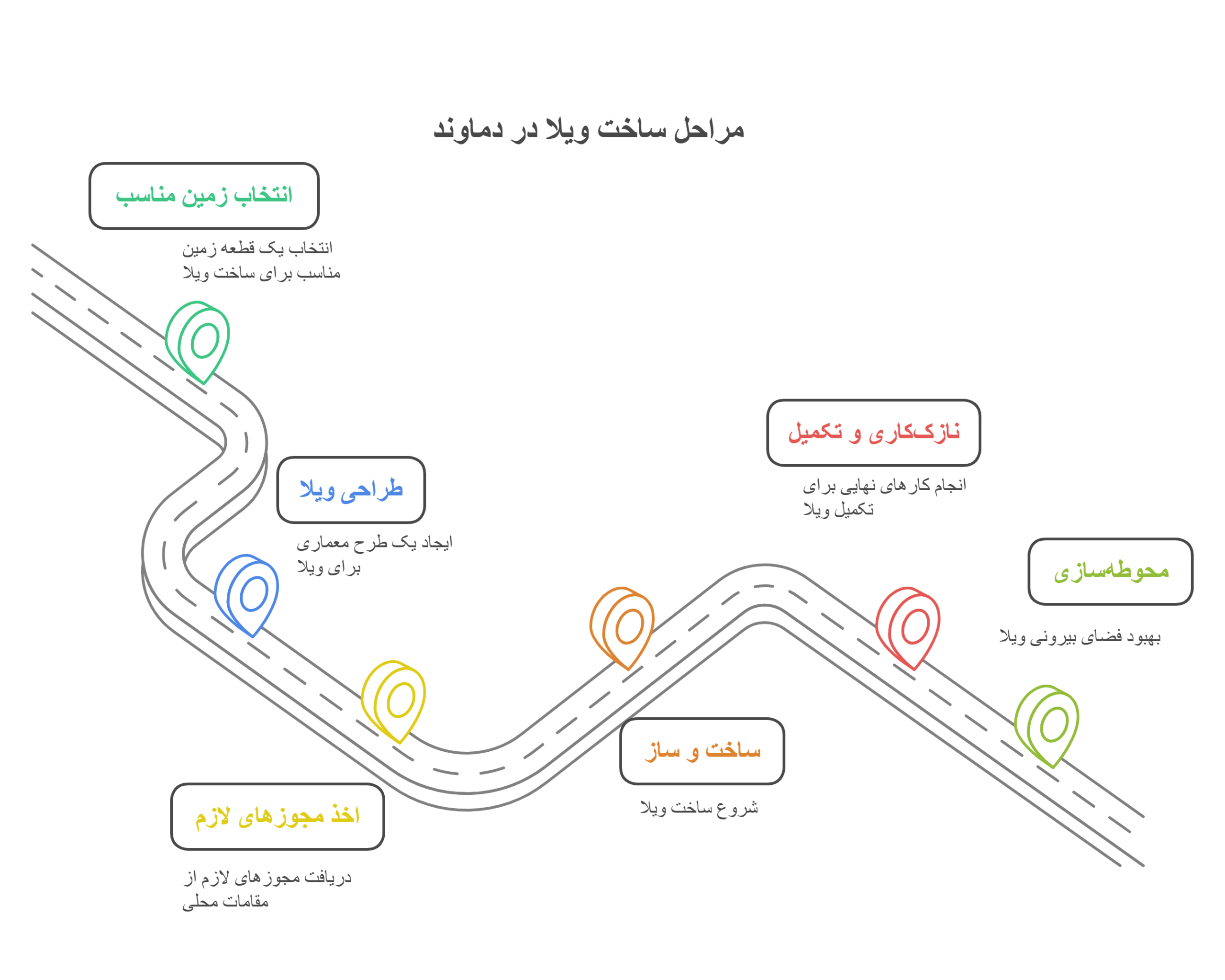 اینفوگرافیک ساخت ویلا در دماوند