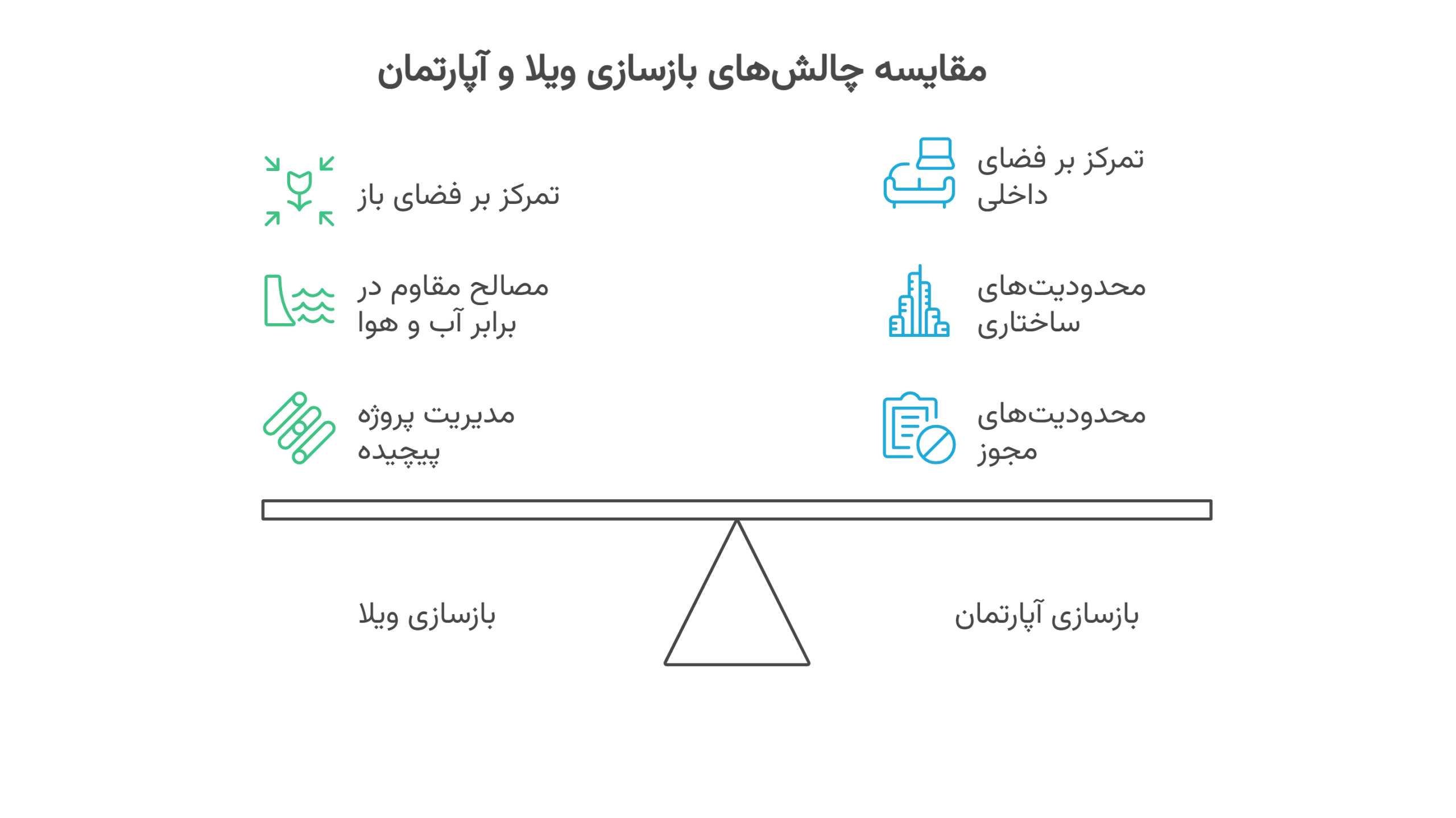 اینفوگراف تفاوت‌های بازسازی باغ و ویلا با بازسازی خانه‌های آپارتمانی
