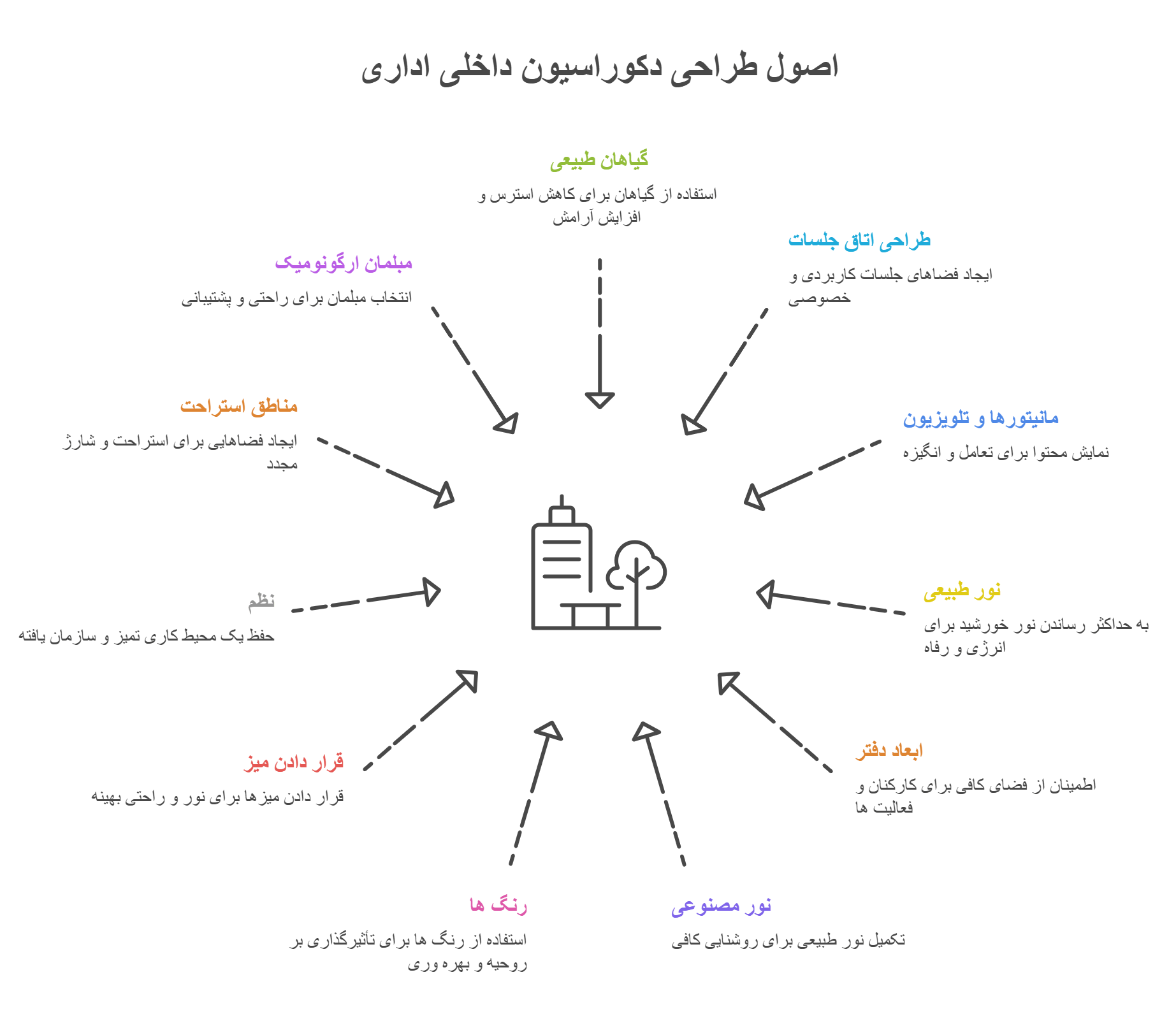 طراحی داخلی اداری