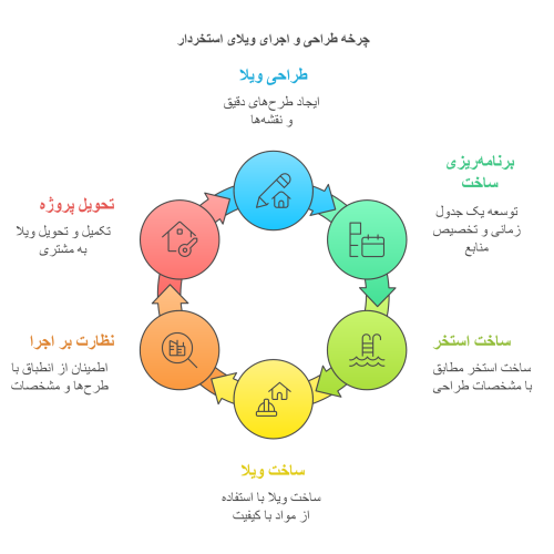 طراحی ویلا استخردار